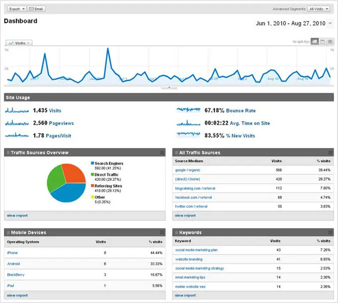 Google Analytics Analysis Report